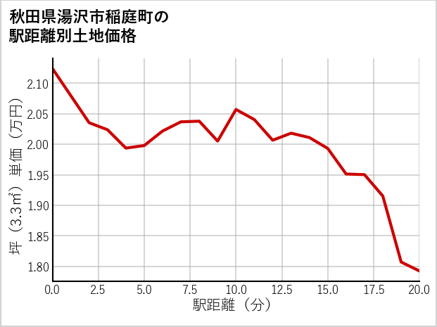 秋田県湯沢市稲庭町の徒歩距離別の土地坪単価