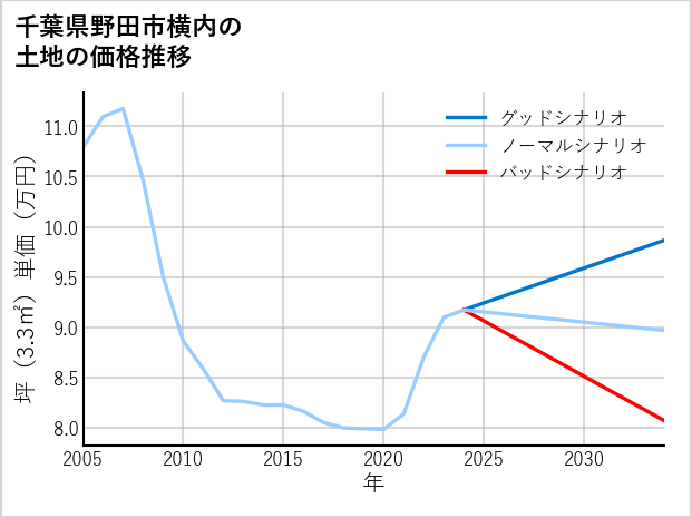 千葉県野田市横内の土地価格推移