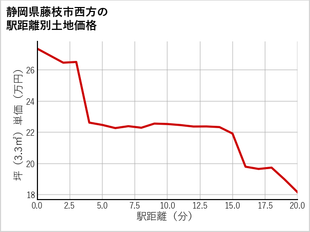 静岡県藤枝市西方の徒歩距離別の土地坪単価