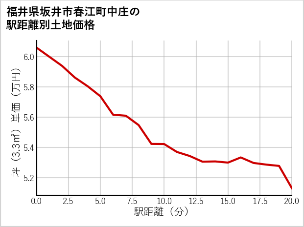 福井県坂井市春江町中庄の徒歩距離別の土地坪単価