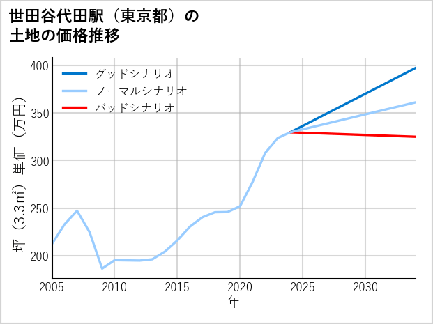 世田谷代田駅（東京都）の土地価格推移