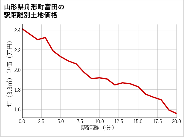 山形県舟形町富田の徒歩距離別の土地坪単価