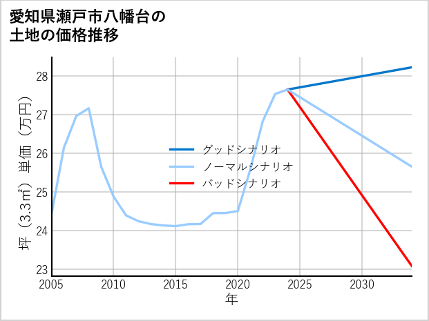 愛知県瀬戸市八幡台の土地価格推移