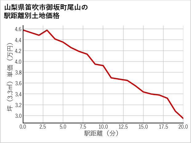 山梨県笛吹市御坂町尾山の徒歩距離別の土地坪単価