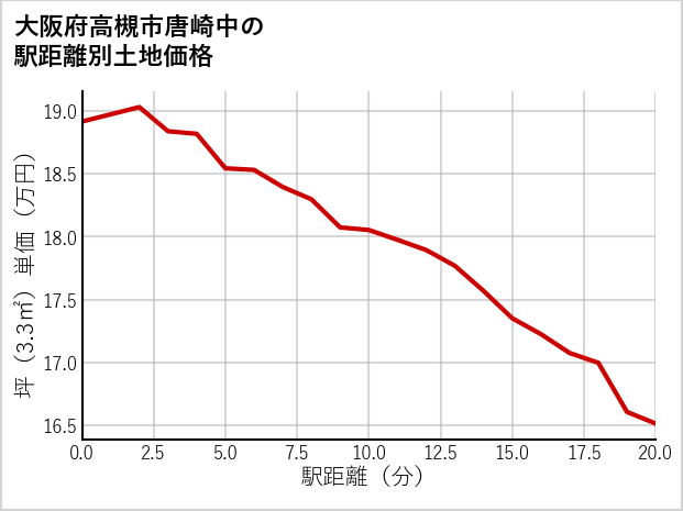 大阪府高槻市唐崎中の徒歩距離別の土地坪単価
