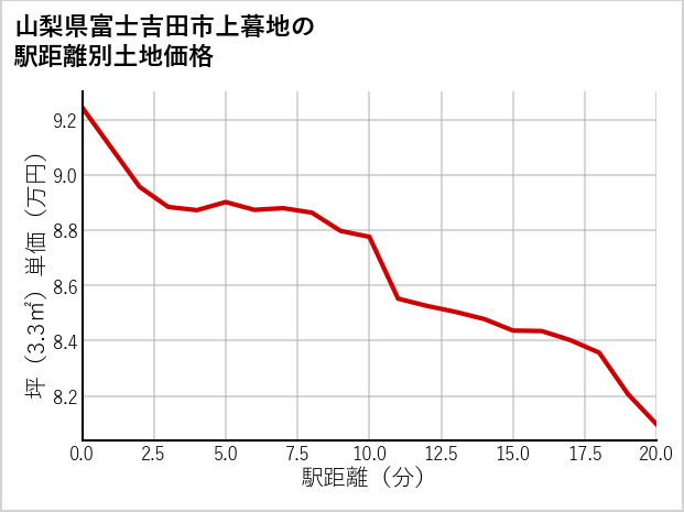 山梨県富士吉田市上暮地の徒歩距離別の土地坪単価