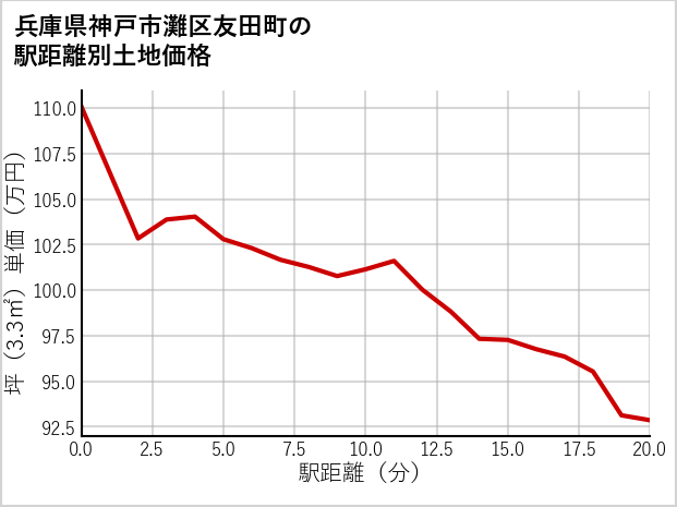 兵庫県神戸市灘区友田町の徒歩距離別の土地坪単価
