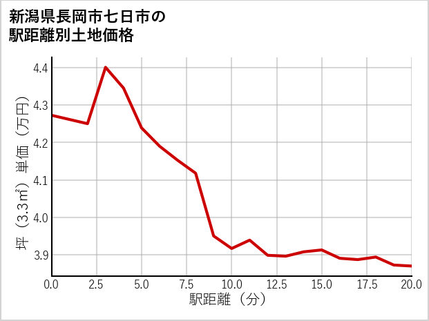 新潟県長岡市七日市の徒歩距離別の土地坪単価