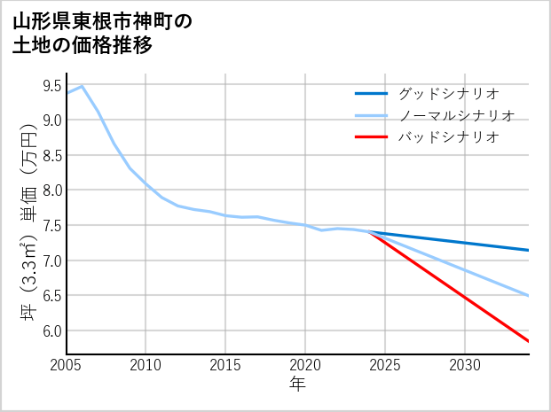 山形県東根市神町の土地価格推移