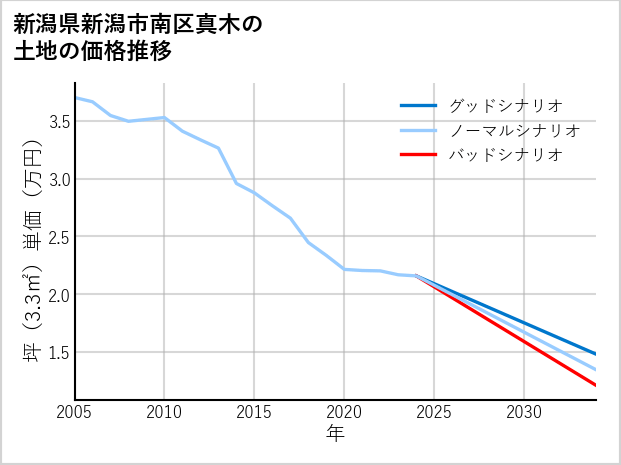 新潟県新潟市南区真木の土地価格推移