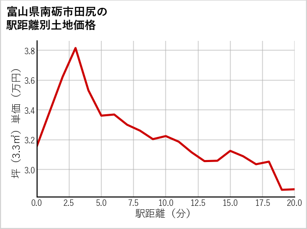 富山県南砺市田尻の徒歩距離別の土地坪単価