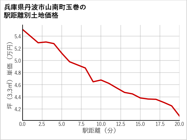 兵庫県丹波市山南町玉巻の徒歩距離別の土地坪単価