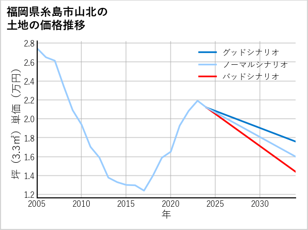 福岡県糸島市山北の土地価格推移