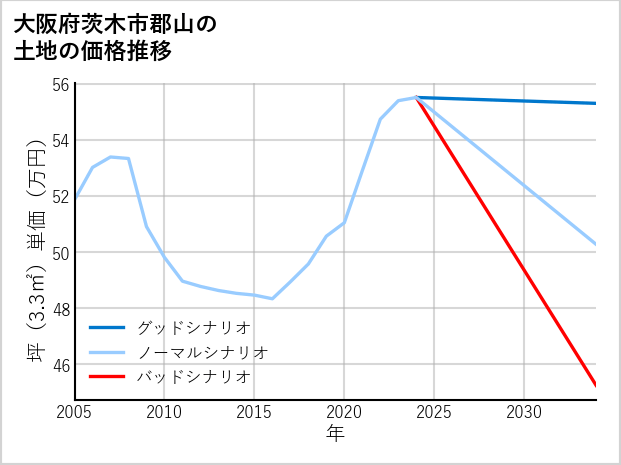 大阪府茨木市郡山の土地価格推移