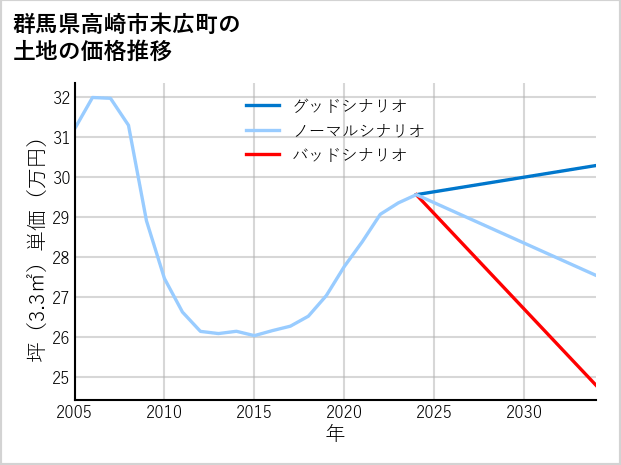 群馬県高崎市末広町の土地価格推移