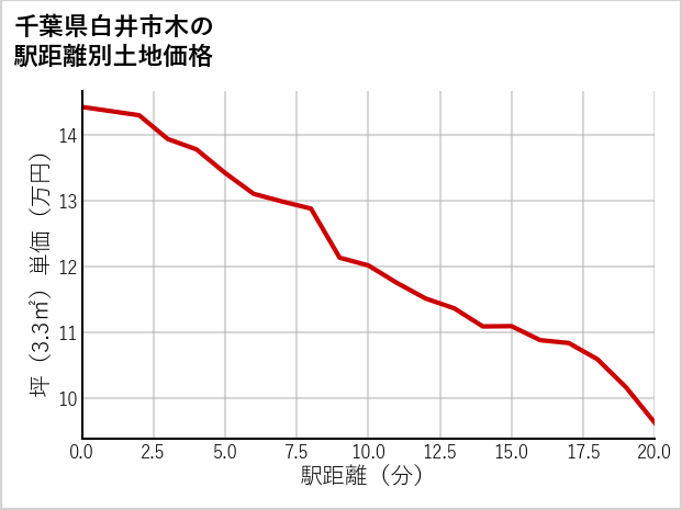 千葉県白井市木の徒歩距離別の土地坪単価