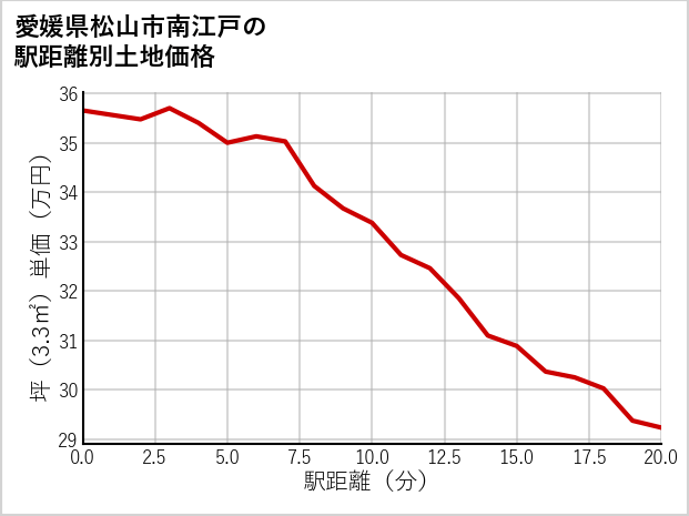 愛媛県松山市南江戸の徒歩距離別の土地坪単価