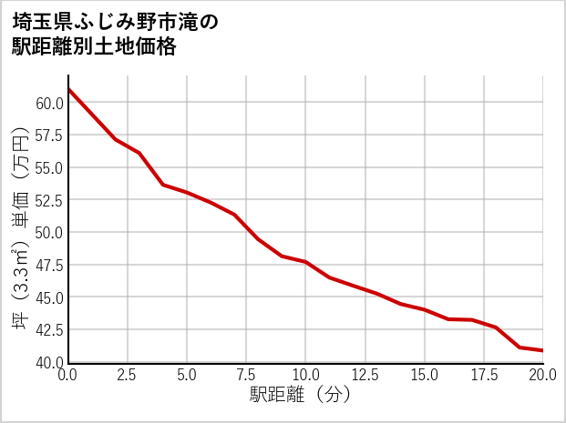 埼玉県ふじみ野市滝の徒歩距離別の土地坪単価