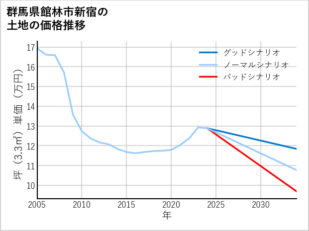 群馬県館林市新宿の土地価格推移