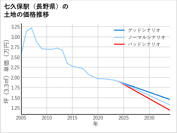 七久保駅（長野県）の土地価格推移