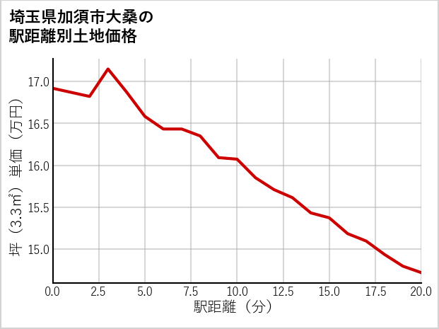 埼玉県加須市大桑の土地価格推移