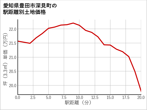 愛知県豊田市深見町の徒歩距離別の土地坪単価