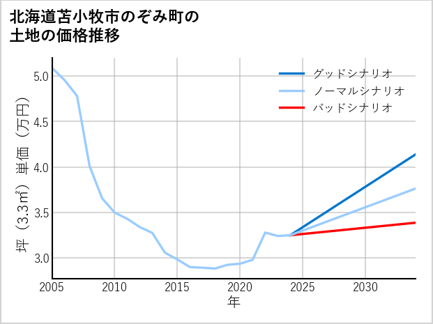 北海道苫小牧市のぞみ町の土地価格推移