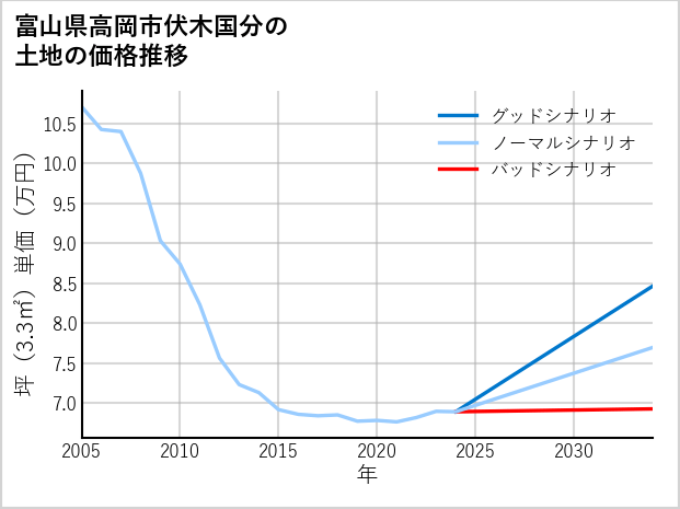 富山県高岡市伏木国分の土地価格推移