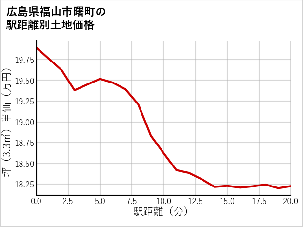広島県福山市曙町の徒歩距離別の土地坪単価