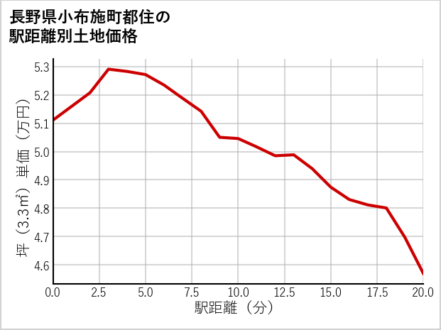 長野県小布施町都住の徒歩距離別の土地坪単価