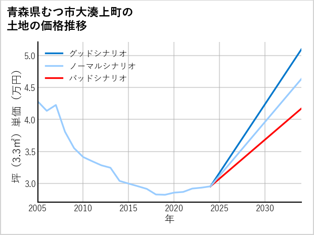 青森県むつ市大湊上町の土地価格推移