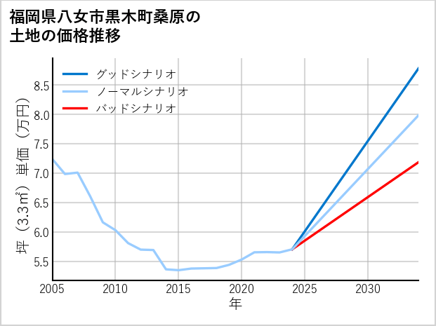 福岡県八女市黒木町桑原の土地価格推移