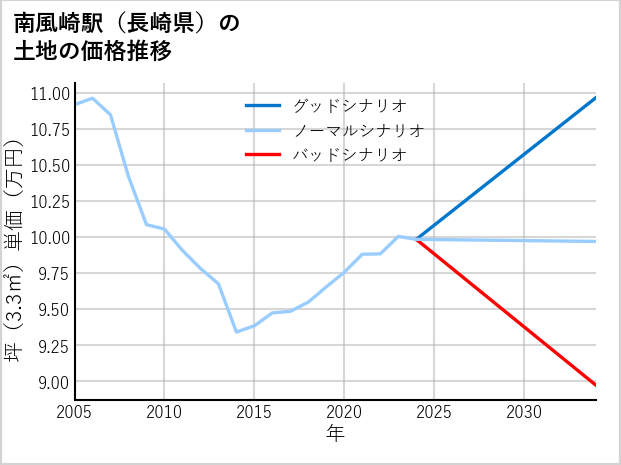 南風崎駅（長崎県）の土地価格推移