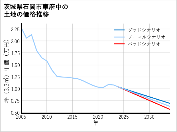 茨城県石岡市東府中の土地価格推移