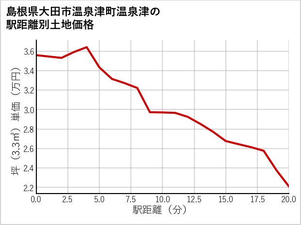 島根県大田市温泉津町温泉津の徒歩距離別の土地坪単価