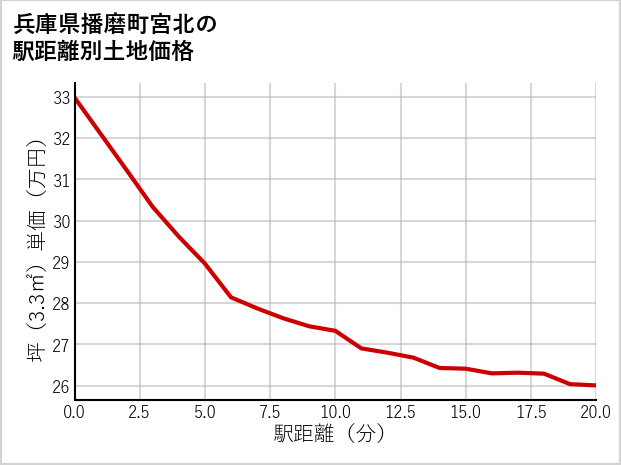 兵庫県播磨町宮北の徒歩距離別の土地坪単価