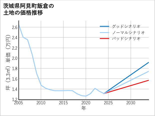 茨城県阿見町飯倉の土地価格推移