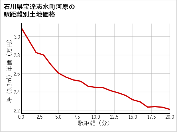 石川県宝達志水町河原の徒歩距離別の土地坪単価