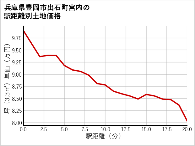 兵庫県豊岡市出石町宮内の徒歩距離別の土地坪単価