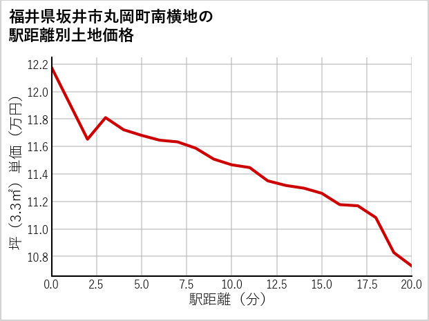 福井県坂井市丸岡町南横地の徒歩距離別の土地坪単価