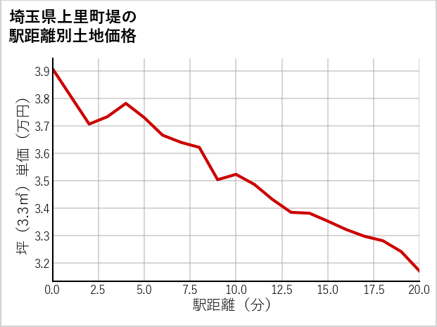 埼玉県上里町堤の徒歩距離別の土地坪単価