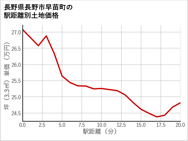 長野県長野市早苗町の徒歩距離別の土地坪単価