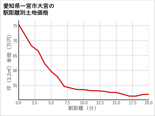 愛知県一宮市大宮の徒歩距離別の土地坪単価