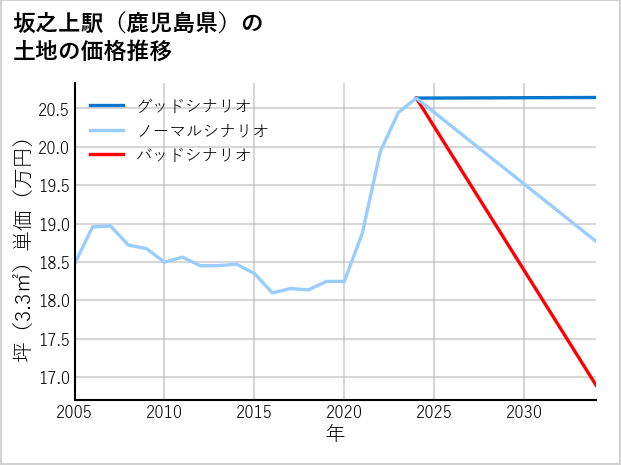 坂之上駅（鹿児島県）の土地価格推移