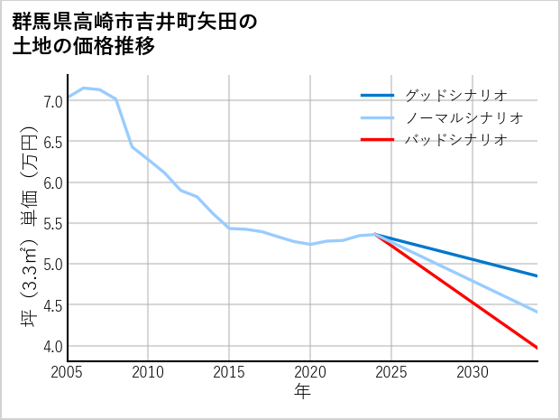 群馬県高崎市吉井町矢田の土地価格推移