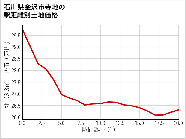 石川県金沢市寺地の徒歩距離別の土地坪単価