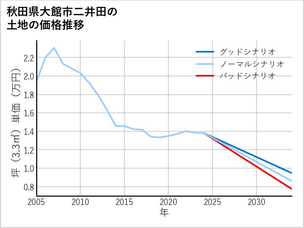 秋田県大館市二井田の土地価格推移