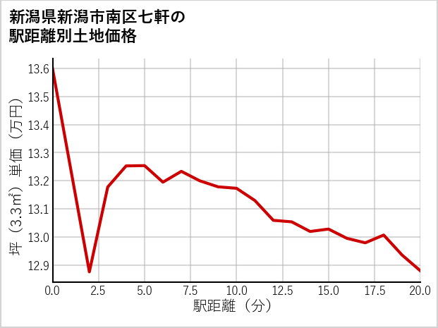 新潟県新潟市南区七軒の徒歩距離別の土地坪単価
