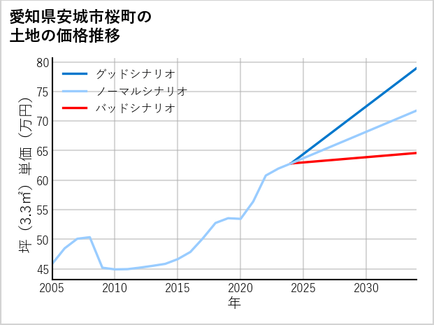 愛知県安城市桜町の土地価格推移