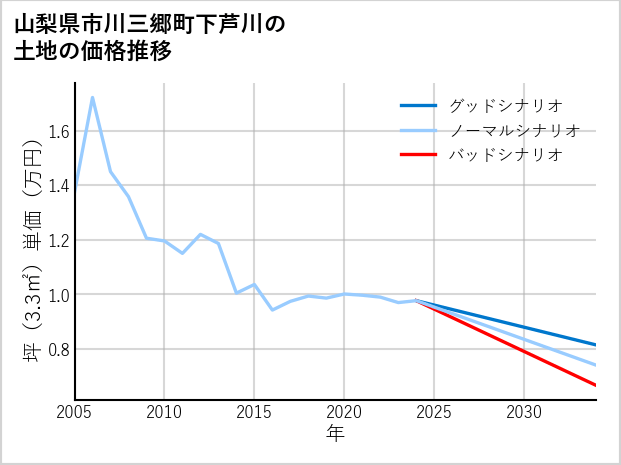 山梨県市川三郷町下芦川の土地価格推移